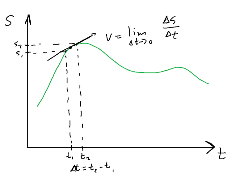 Instantaneous Velocity