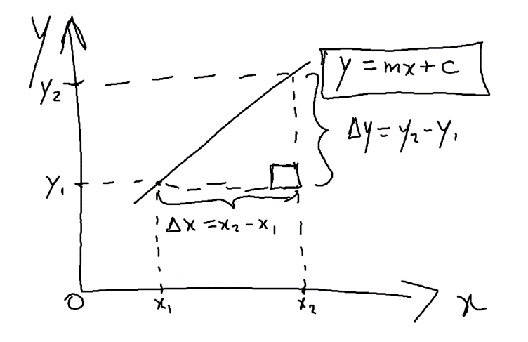 Gradient of a Straight Line